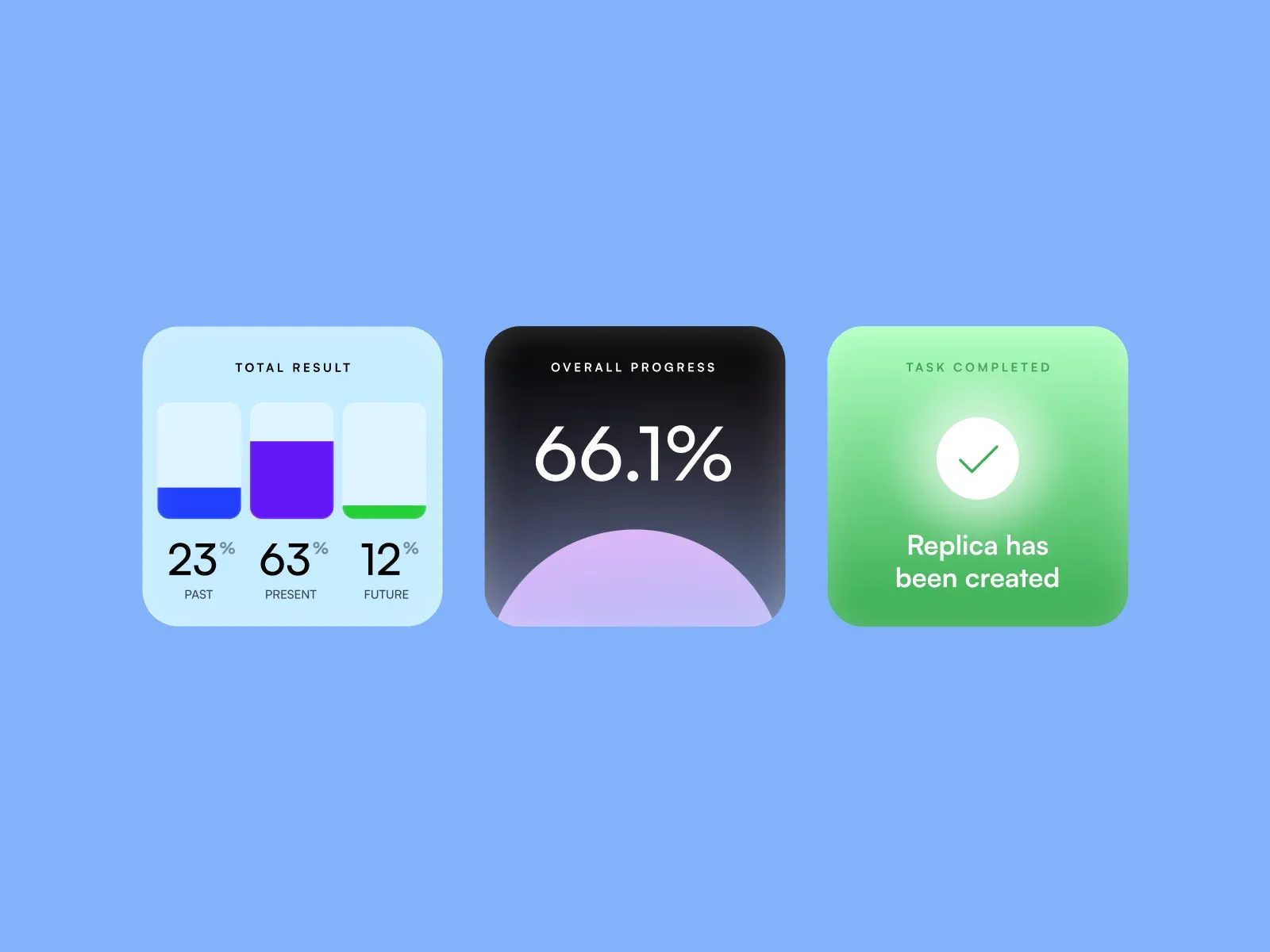 3 widgets: total result by past, present and future, overall progress, and a green task completed card